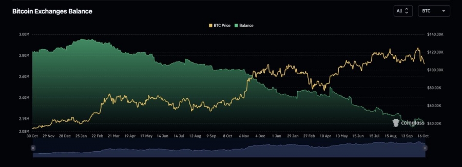 خروج گسترده بیتکوین از صرافیها ادامه دارد