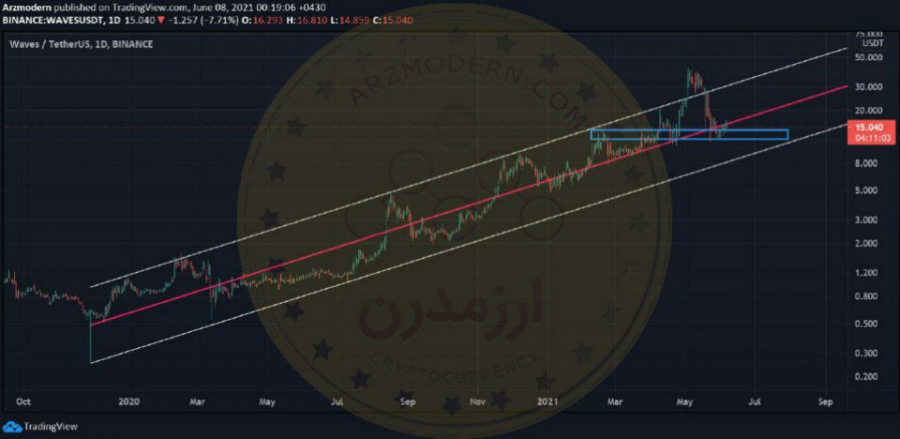 تحلیل تکنیکال WAVES سه شنبه ۱۸ خرداد ۱۴۰۰