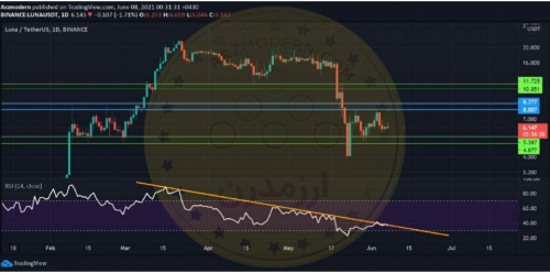 تحلیل تکنیکال LUNA سه شنبه ۱۸ خرداد ۱۴۰۰