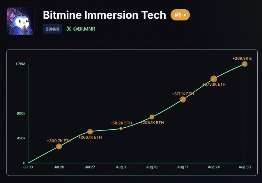 خرید ۶۴۲ هزار اتریوم توسط Bitmine