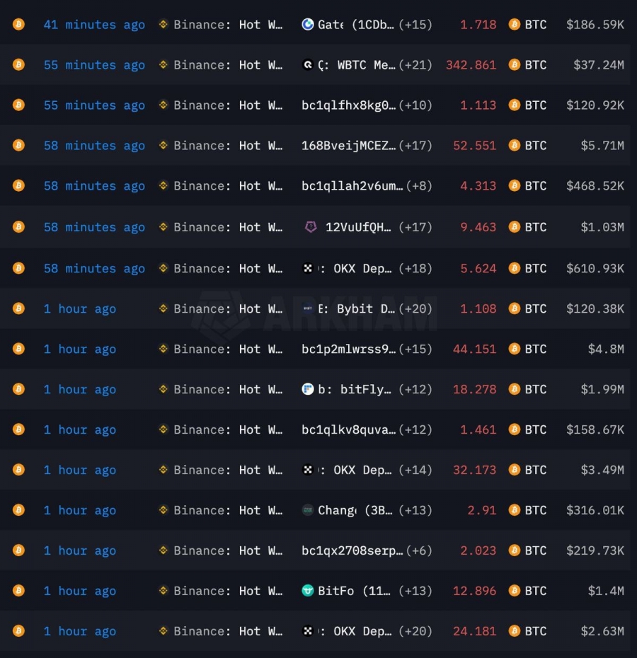 فروش بیت‌کوین توسط بایننس