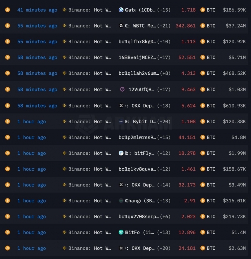 فروش بیت‌کوین توسط بایننس