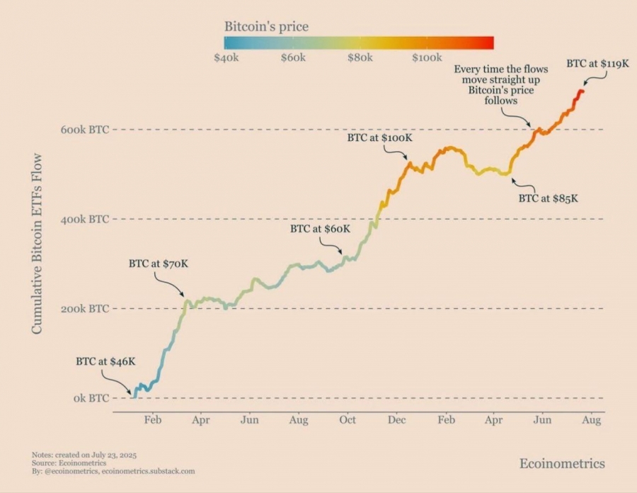Bitcoin | رشد سهمی‌وار ورودی ETFها
