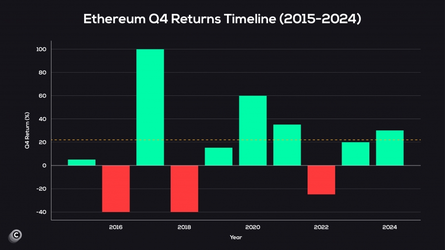 بازدهی تاریخی مثبت اتریوم در سه‌ماهه چهارم