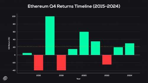 بازدهی تاریخی مثبت اتریوم در سه‌ماهه چهارم
