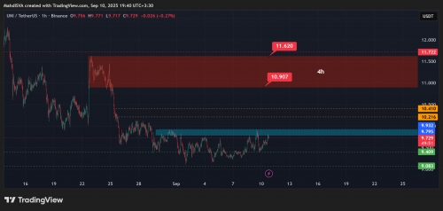 تحلیل تکنیکال یونی سوآپ 19شهریور1404