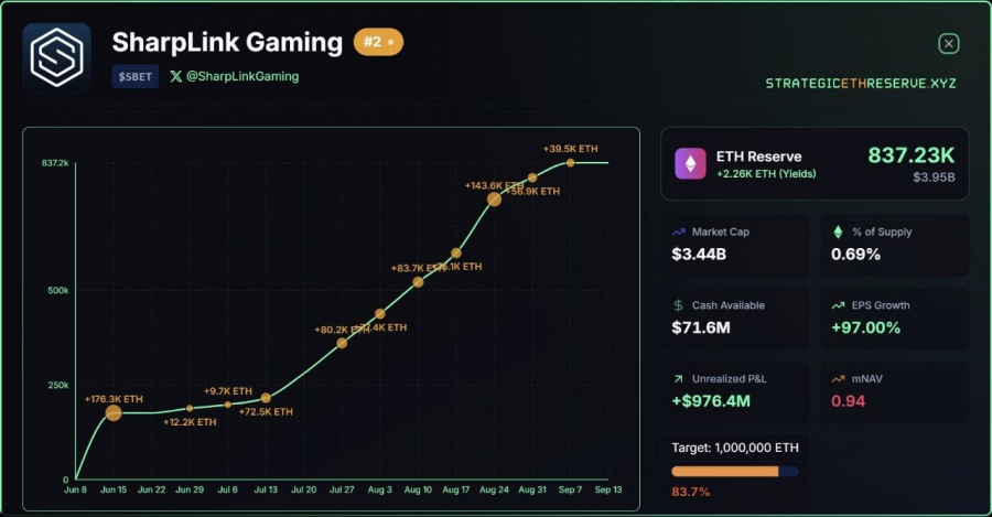 سود تحقق‌نیافته ۹۷۶ میلیون دلاری اتریوم در خزانه SharpLink Gaming