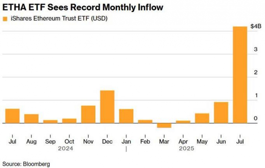ورود ۵.۴ میلیارد دلار به ETFهای اتریوم در ۲۰ روز گذشته