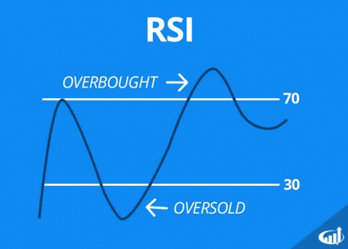 شاخص قدرت نسبی (RSI) چیست؟