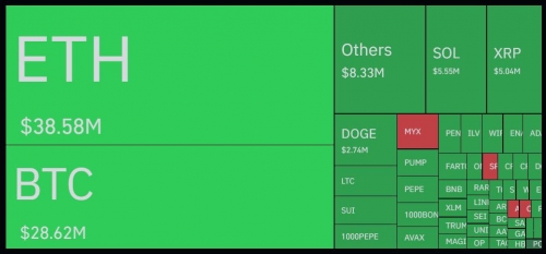هشدار: لیکوئید شدن ۱۰۲ میلیون دلار در بازارهای کریپتو طی ۴ ساعت!