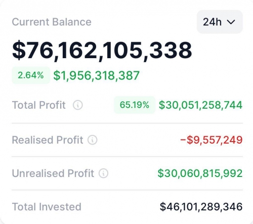 سود ۳۰ میلیارد دلاری محقق‌نشده از سبد بیت کوین