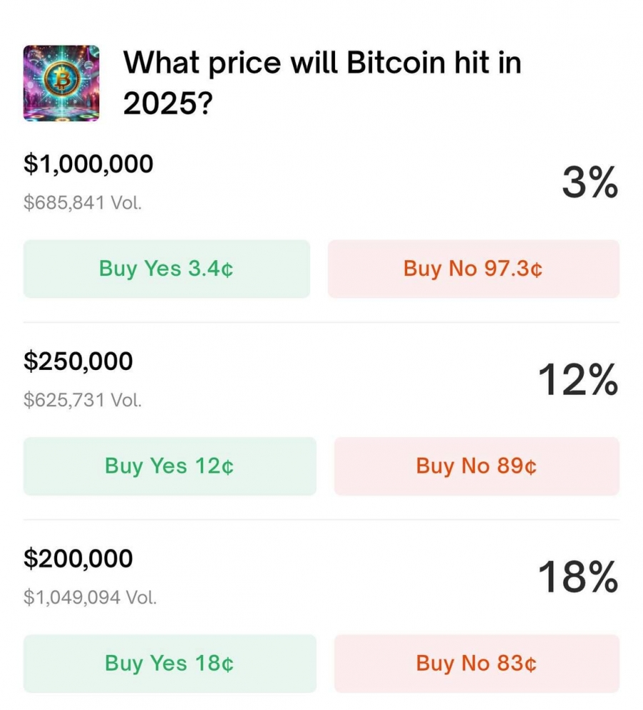 پیش‌بینی کاربران پالی‌مارکت برای قیمت بیت‌کوین در ۲۰۲۵