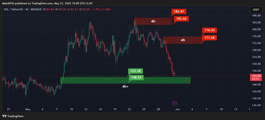 تحلیل تکنیکال سولانا ۱۰خرداد۱۴۰۴
