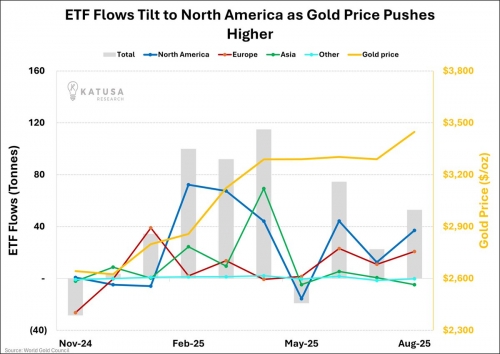 جریان سرمایه آمریکای شمالی به سمت ETFهای طلا