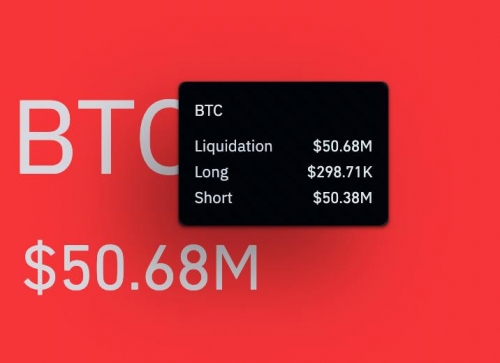 لیکویید شدن ۵۰ میلیون دلار شورت بیت کوین در یک ساعت
