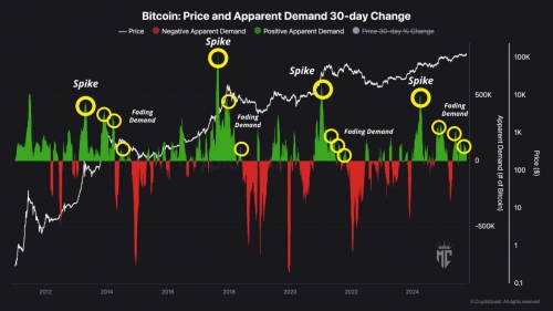 الگوی تکراری در بازار بیت‌کوین؛ افزایش قیمت و افت تقاضا