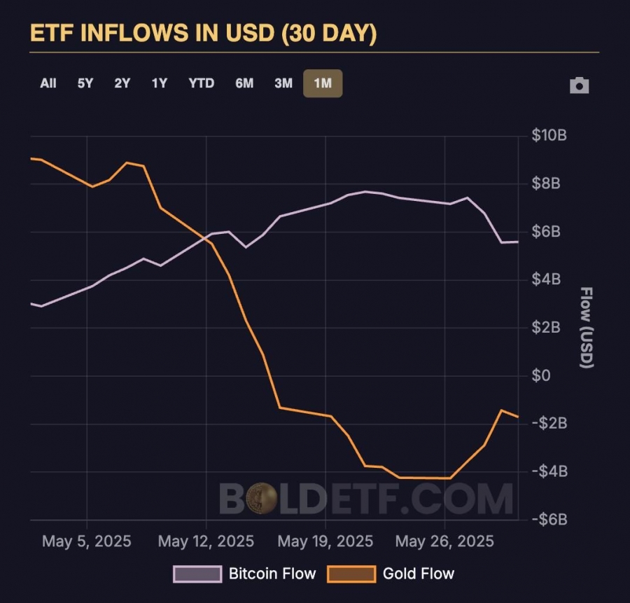 جدیدترین داده‌ها: جریان ورودی ETF بیت‌کوین از طلا پیشی گرفت!