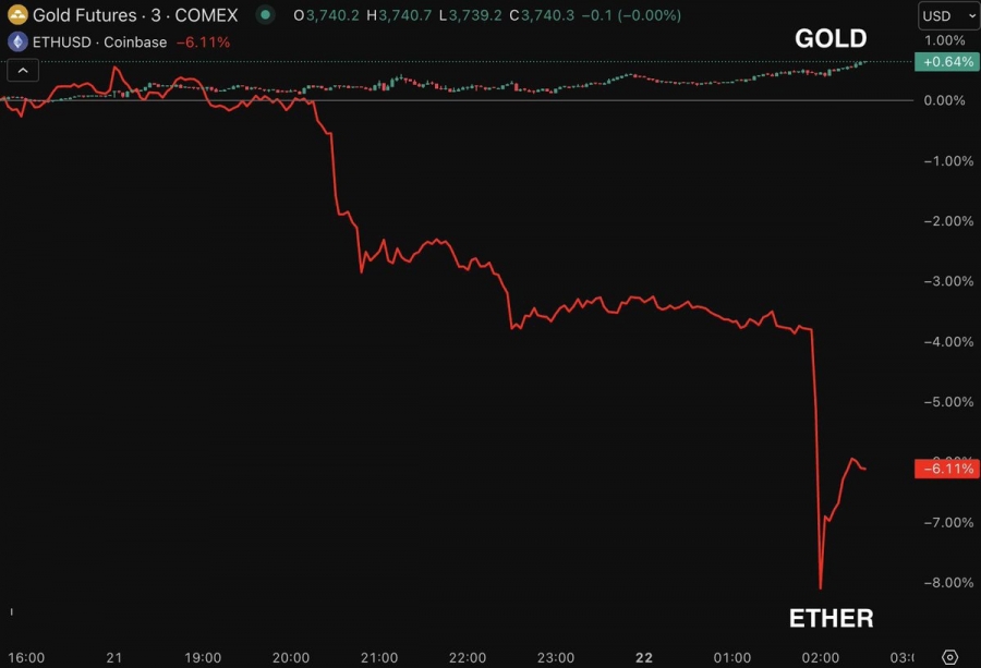 واگرایی بزرگ طلا و کریپتو