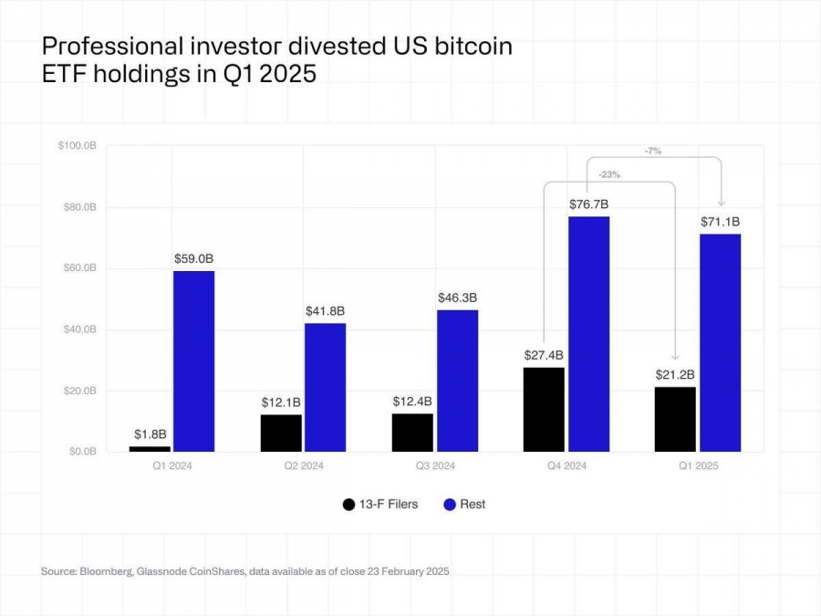 دارایی صندوق‌های ETF بیت‌کوین نهادی در سه‌ماهه اول ۲۰۲۵ حدود ۲۳٪ کاهش یافت
