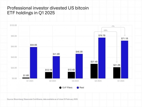 دارایی صندوق‌های ETF بیت‌کوین نهادی در سه‌ماهه اول ۲۰۲۵ حدود ۲۳٪ کاهش یافت