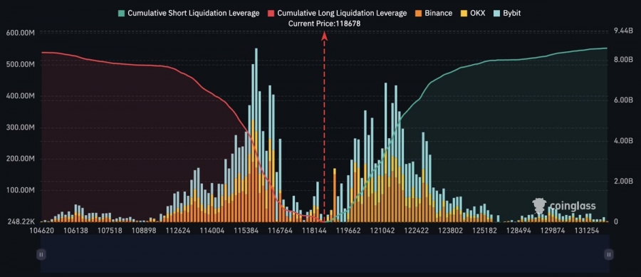 احتمال لیکویید شدن ۸ میلیارد دلار موقعیت فروش در صورت صعود بیت‌کوین به ۱۳۰ هزار دلار