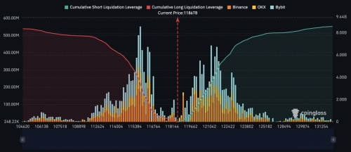احتمال لیکویید شدن ۸ میلیارد دلار موقعیت فروش در صورت صعود بیت‌کوین به ۱۳۰ هزار دلار