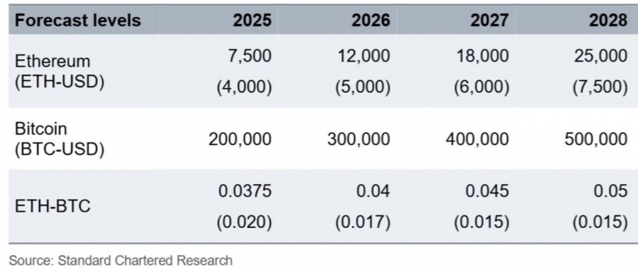 پیش‌بینی استندرد چارترد قیمت اتریوم در ٢٠٢٥ تا ٢٠٢٨