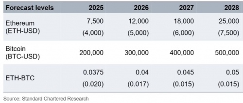 پیش‌بینی استندرد چارترد قیمت اتریوم در ٢٠٢٥ تا ٢٠٢٨