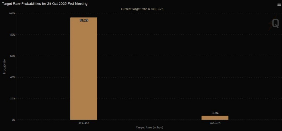 احتمال ۹۶٪ کاهش نرخ بهره در ماه اکتبر