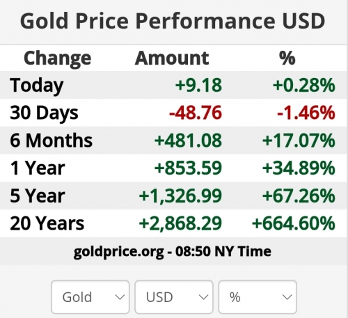 صعود چشمگیر: طلا در ۲۰ سال ۶۶۴٪ رشد کرده؛ بیت‌کوین در ۵ سال ۹۳۵٪