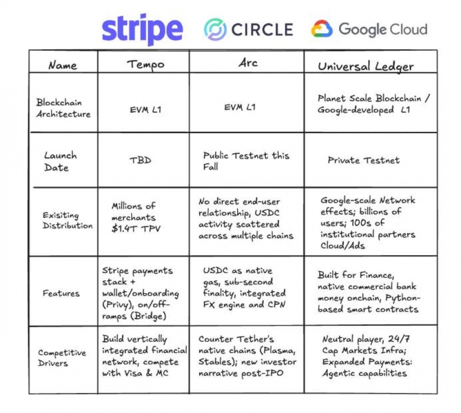 معرفی بلاکچین لایه‌یک Google Cloud