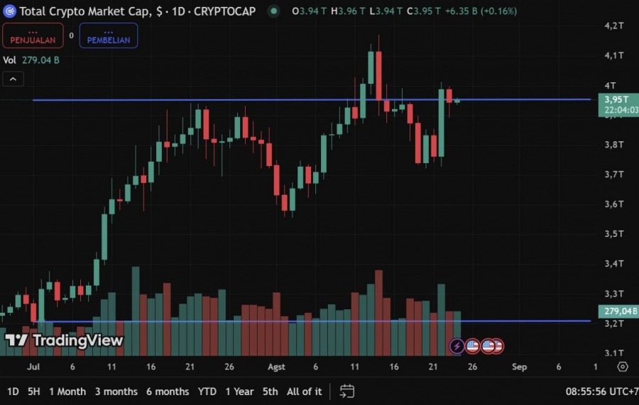 رشد ۷۴۰ میلیارد دلاری بازار کریپتو از ابتدای جولای