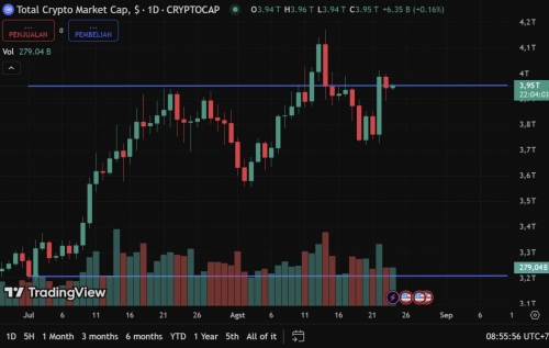 رشد ۷۴۰ میلیارد دلاری بازار کریپتو از ابتدای جولای
