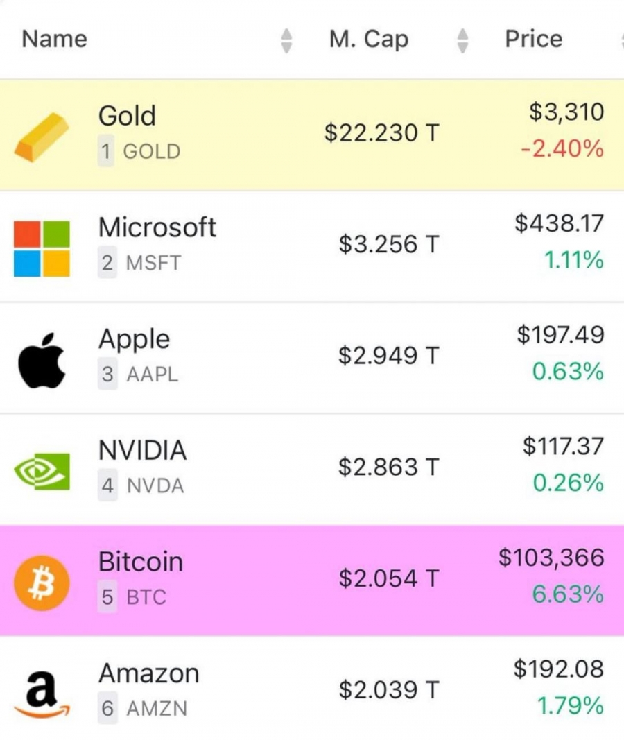 بیت‌کوین از آمازون پیشی گرفت و پنجمین دارایی بزرگ جهان شد