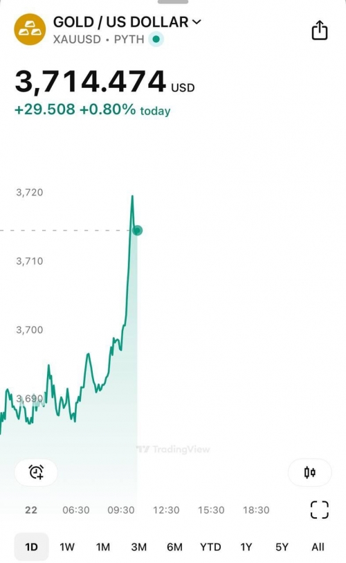 رکوردشکنی تاریخی اونس طلا