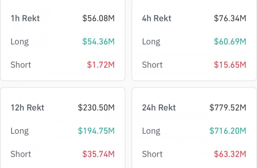 هشدار: لیکوئید شدن ۷۷۹.۵ میلیون دلار در ۲۴ ساعت گذشته