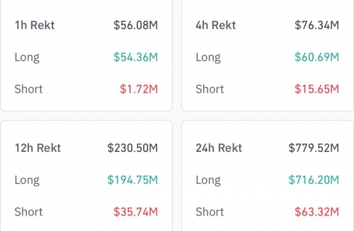 هشدار: لیکوئید شدن ۷۷۹.۵ میلیون دلار در ۲۴ ساعت گذشته