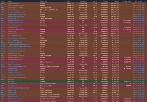 فروش گسترده سهام توسط مالکان بزرگ در وال‌استریت