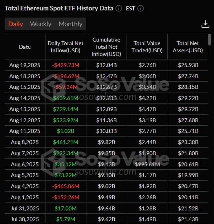 خروج سنگین سرمایه از ETFهای اسپات اتریوم
