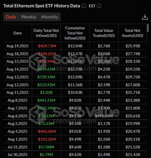 خروج سنگین سرمایه از ETFهای اسپات اتریوم