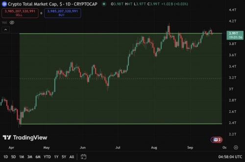 رشد ۱.۶ تریلیون دلاری بازار کریپتو از آوریل