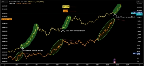 بیت‌کوین آماده جهش پارابولیک پس از طلا
