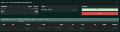 نهنگ داخلی بیت‌کوین موقعیت فروش ۲۳۵ میلیون دلاری باز کرد