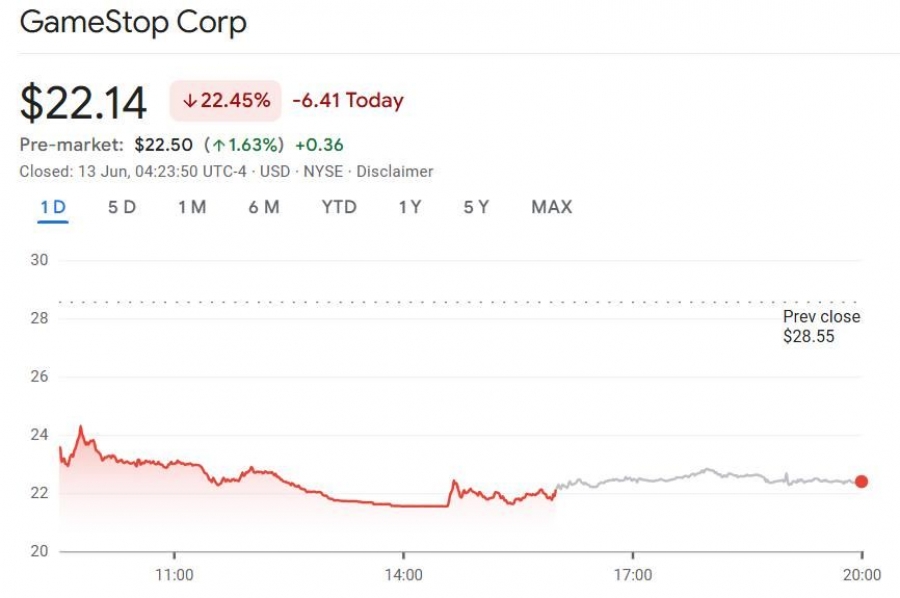 سقوط ۲۲٪ سهام GameStop پس از اعلام افزایش سرمایه برای خرید بیت‌کوین