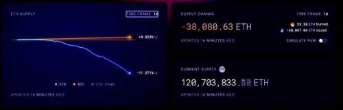 اتریوم با ارتقای Pectra دوباره تورمی منفی شد؛ ۳۸,۰۰۰ ETH در ۲۴ ساعت سوزانده شد