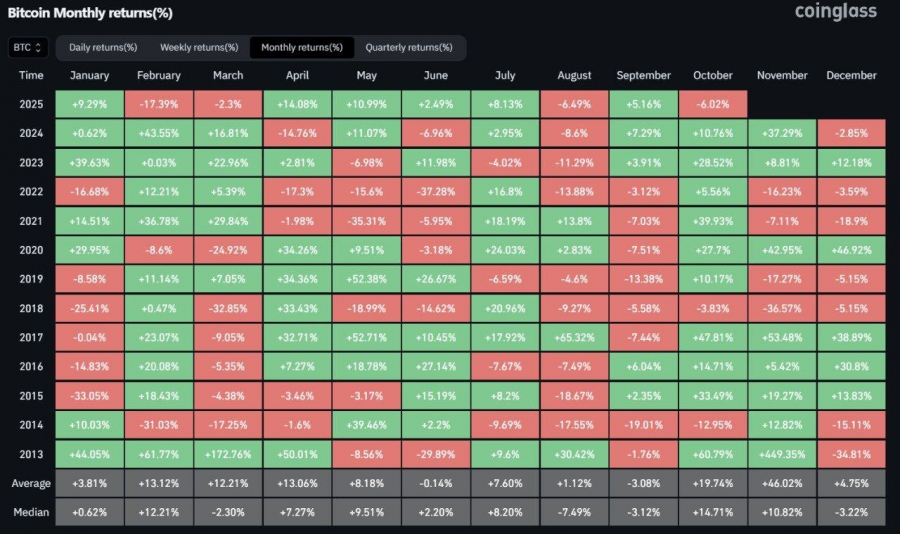 افت ۶ درصدی بیتکوین در ماه اکتبر