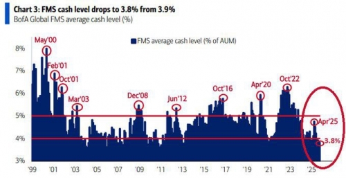 صدور سیگنال فروش جهانی در بازار سهام