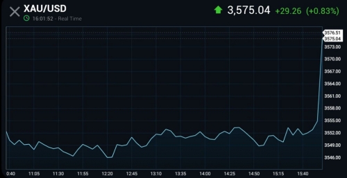 جهش سنگین طلا پس از آمار ضعیف اشتغال NFP