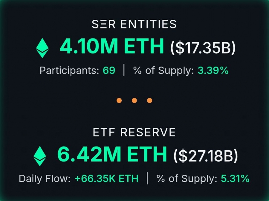 ذخیره استراتژیک اتریوم به ۴.۱ میلیون واحد رسید