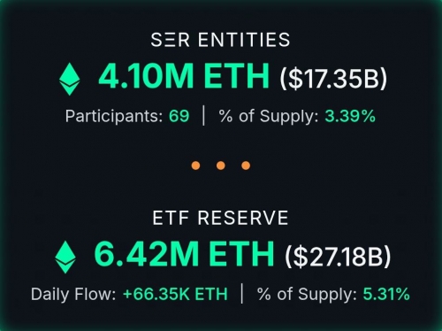 ذخیره استراتژیک اتریوم به ۴.۱ میلیون واحد رسید